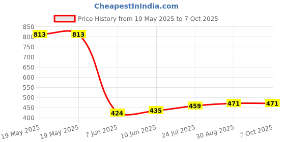 industrybuying.com ALLIT Box, Assortment, 2-6 Compartments, EUROPLUS BASIC 11/2/4 allit Price History Graph from 19 May 2025 to 6 Oct 2025