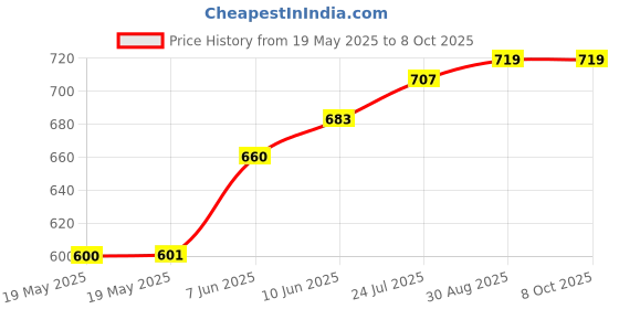 industrybuying.com ALLIT Box, Compartment, EUROPLUS BASIC 29/9 allit Price History Graph from 19 May 2025 to 8 Oct 2025