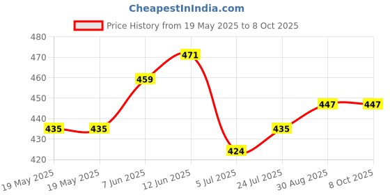 industrybuying.com ALLIT Box, Storage, EUROPLUS BASIC 18/7 allit Price History Graph from 19 May 2025 to 8 Oct 2025