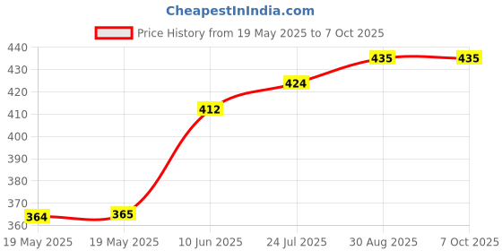 industrybuying.com ALLIT Box, Storage, EUROPLUS BASIC 18/9 allit Price History Graph from 19 May 2025 to 6 Oct 2025