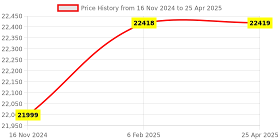 industrybuying.com Almicro Column type WF10X and H15X Monocular Mettalurgical Microscope, MM-2 almicro Price History Graph from 16 Nov 2024 to 25 Apr 2025