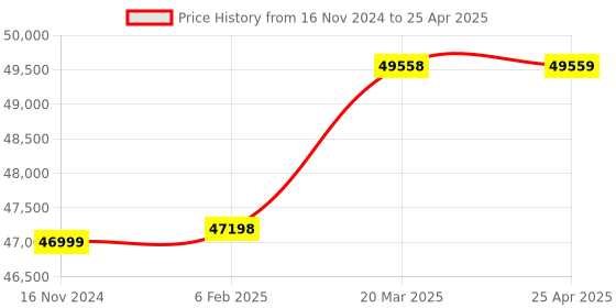 industrybuying.com Almicro Column type WF10X Binocular Stereozoom Microscope, DSZ-77 almicro Price History Graph from 16 Nov 2024 to 25 Apr 2025