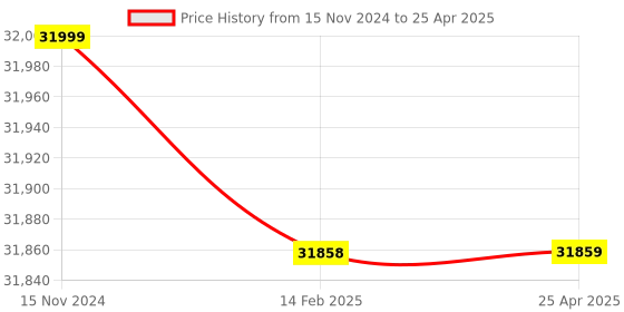 industrybuying.com Almicro Column type WF10X Trinocular Mettalurgical Microscope, MM-4 almicro Price History Graph from 15 Nov 2024 to 25 Apr 2025