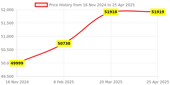 industrybuying.com Almicro Column type WF10X Trinocular Stereozoom Microscope, DSZ-88 almicro Price History Graph from 16 Nov 2024 to 25 Apr 2025