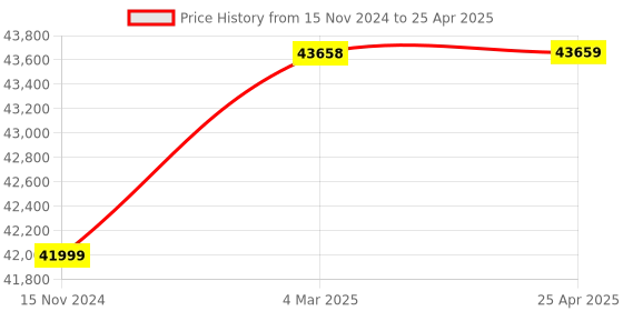 industrybuying.com Almicro P5x, P10x, P40x/45x Binocular Polarizing Microscope, PM-11 almicro Price History Graph from 15 Nov 2024 to 25 Apr 2025