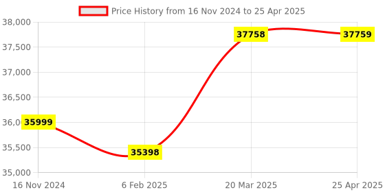 industrybuying.com Almicro P5x, P10x, P40x/45x Monocular Student Polarizing Microscope, PM-10 almicro Price History Graph from 16 Nov 2024 to 25 Apr 2025