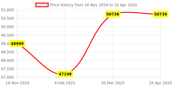 industrybuying.com Almicro P5x, P10x, P40x/45x Trinocular Polarizing Microscope, PM-12 almicro Price History Graph from 16 Nov 2024 to 25 Apr 2025
