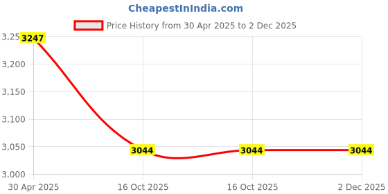 industrybuying.com Alnico 6 Steps Silver And Orange Aluminum Alloy Single Purpose Front Step Adjustable Ladder, AFSL 6 alnico Price History Graph from 30 Apr 2025 to 1 Dec 2025