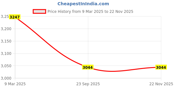 industrybuying.com Alnico 7 Steps Aluminum Alloy Single Purpose Straight Wall Reclining Adjustable Ladder, BSSL 7 alnico Price History Graph from 9 Mar 2025 to 22 Nov 2025