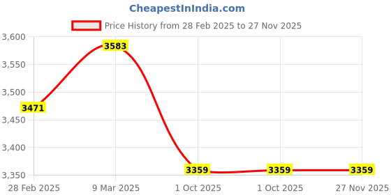 industrybuying.com Alnico 8 Steps Aluminum Alloy Single Purpose Straight Wall Reclining Adjustable Ladder, OSSL 8 alnico Price History Graph from 28 Feb 2025 to 27 Nov 2025
