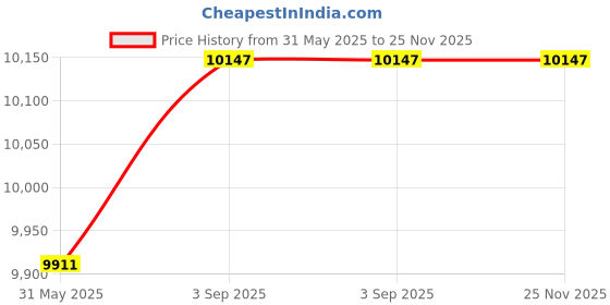 industrybuying.com Alnico Heavy Duty Telescopic Ladder Wall Reclining Aluminium 13 Steps 150 Kg Load Capacity, TELESCOPIC 3.8 M alnico Price History Graph from 31 May 2025 to 24 Nov 2025