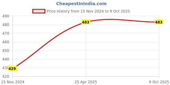 industrybuying.com ALONE LOCKS 65 mm Steel Chrome & Antique 5 Common Keys Double Locking Padlock (Pack of 2) alone locks Price History Graph from 15 Nov 2024 to 9 Oct 2025