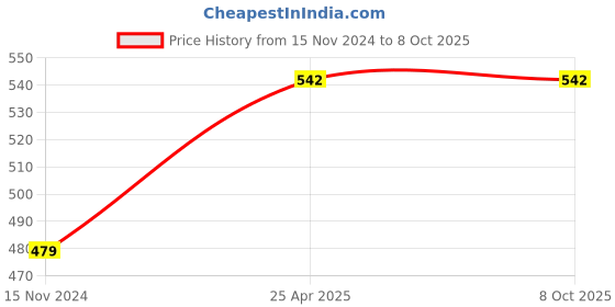 industrybuying.com ALONE LOCKS Atoot60 60 mm Steel Chrome 6 Same Keys Door Double Locking Padlock (Pack of 2) alone locks Price History Graph from 15 Nov 2024 to 8 Oct 2025