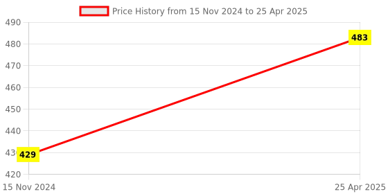 industrybuying.com ALONE LOCKS Round 50 mm Steel Chrome 8 Same Keys Double Locking Padlock (Pack of 2) alone locks Price History Graph from 15 Nov 2024 to 25 Apr 2025