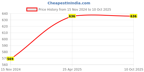 industrybuying.com ALONE LOCKS Round 65 mm Alloy Steel Chrome 12 Keys Each Double Locking Padlock (Pack of 2) alone locks Price History Graph from 15 Nov 2024 to 9 Oct 2025