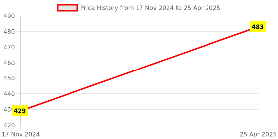 industrybuying.com ALONE LOCKS Round 65 mm Steel Chrome 8 Same Keys Double Locking Padlock (Pack of 2) alone locks Price History Graph from 17 Nov 2024 to 25 Apr 2025