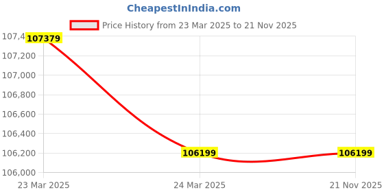 industrybuying.com ALPHA 10 kW Output Power Four Stroke Air-Cooled Portable Generator, A13000 alpha Price History Graph from 23 Mar 2025 to 21 Nov 2025