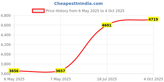 industrybuying.com ALPHA ELECTRONICS Current Sense Res, 0R02, 1%, 500 Mw, Smd, RBDJR0200FL (Pack of 10) alpha electronics Price History Graph from 6 May 2025 to 4 Oct 2025