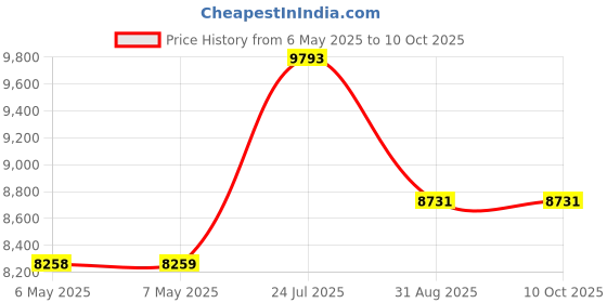 industrybuying.com ALPHA ELECTRONICS Current Sense Res, 0R5, 0.5%, 500 Mw, RBDCR5000DL (Pack of 10) alpha electronics Price History Graph from 6 May 2025 to 10 Oct 2025
