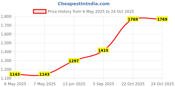 industrybuying.com ALPHA ELECTRONICS Res, 100K, 0.05%, 250Mw, Radial, FLCX100K00A alpha electronics Price History Graph from 6 May 2025 to 24 Oct 2025