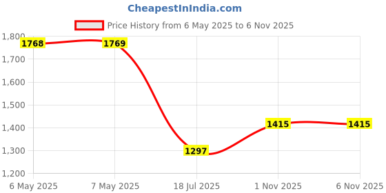 industrybuying.com ALPHA ELECTRONICS Res, 10K, 0.05%, 125Mw, Radial, FLAY10K000A alpha electronics Price History Graph from 6 May 2025 to 6 Nov 2025