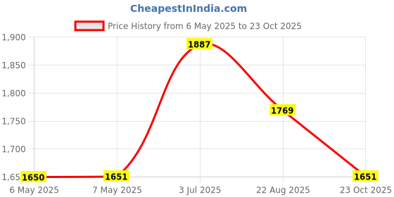 industrybuying.com ALPHA ELECTRONICS Res, 200K, 0.05%, 250Mw, Radial, TLCX200K00A alpha electronics Price History Graph from 6 May 2025 to 23 Oct 2025