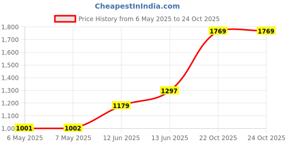 industrybuying.com ALPHA ELECTRONICS Res, 20K, 0.05%, 125Mw, Radial, FLAY20K000A alpha electronics Price History Graph from 6 May 2025 to 24 Oct 2025