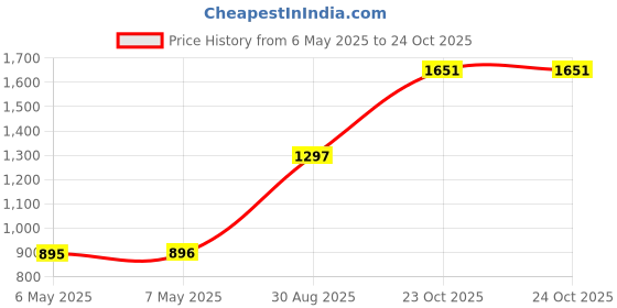 industrybuying.com ALPHA ELECTRONICS Res, 5K, 0.05%, 125Mw, Radial, FLAY5K0000A alpha electronics Price History Graph from 6 May 2025 to 23 Oct 2025
