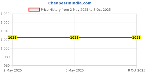 industrybuying.com Alpha Wire Blanking Plug M20 20 mm Hole Diameter Plastic 24 mm Diameter Threaded, HPM20 BK080 (Pack of 10) alpha wire Price History Graph from 2 May 2025 to 8 Oct 2025
