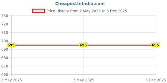 industrybuying.com Alpha Wire Blanking Plug M25 Plastic 30 mm Diameter Threaded, HPM25 BK080 (Pack of 10) alpha wire Price History Graph from 2 May 2025 to 4 Dec 2025