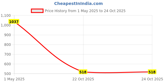 industrybuying.com ALPHA WIRE Cable Blanking Plugs HOLE PLUG, M20X1.5, PA 6, 24MM, BLK,PK10, HPM20 BK080 (Pack of 10) alpha wire Price History Graph from 1 May 2025 to 23 Oct 2025
