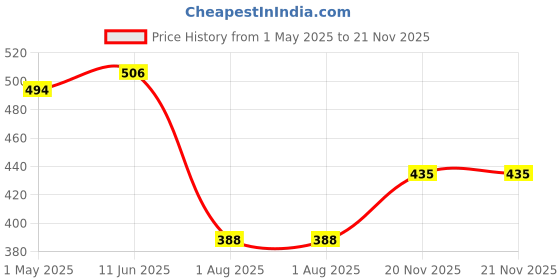 industrybuying.com ALPHA WIRE Cable Blanking Plugs HOLE PLUG, PG21, PA 6, 33MM, BLK, PK10, HPP21 BK080 (Pack of 10) alpha wire Price History Graph from 1 May 2025 to 21 Nov 2025