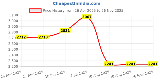 industrybuying.com ALPHA WIRE Cable Glands CABLE GLAND, POLYAMIDE 6, 6-12MM, SLATE, PMC20 SL080 (Pack of 10) alpha wire Price History Graph from 26 Apr 2025 to 25 Nov 2025