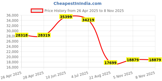 industrybuying.com ALPHA WIRE Coaxial Cable CABLE, COAX, RG196A/U, CLEAR, 30.5M, 9196A WH005 (Pack of 30) alpha wire Price History Graph from 26 Apr 2025 to 7 Nov 2025