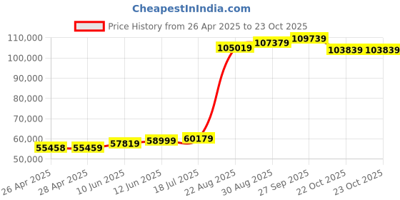 industrybuying.com ALPHA WIRE Coaxial Cable MICRO COAX CABLE, 0.022MM², WHITE, 100M, 9434 WH033 alpha wire Price History Graph from 26 Apr 2025 to 23 Oct 2025