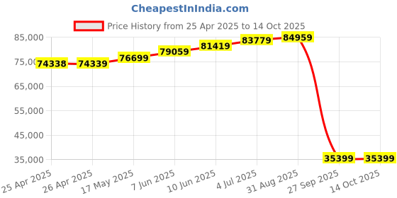 industrybuying.com ALPHA WIRE Hook Up Wire HOOK-UP WIRE, 0.06MM2, BLACK, 305M, 2841/7 BK001 (Pack of 305) alpha wire Price History Graph from 25 Apr 2025 to 13 Oct 2025