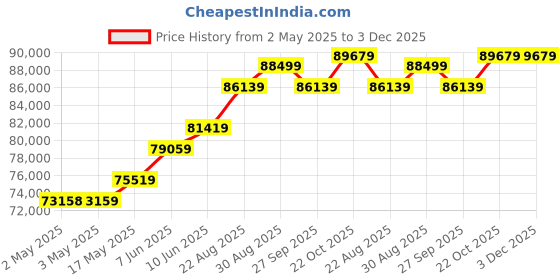 industrybuying.com ALPHA WIRE Hook Up Wire HOOK-UP WIRE, 0.09MM2, BLACK, 305M, 2842/7 BK001 (Pack of 305) alpha wire Price History Graph from 2 May 2025 to 2 Dec 2025