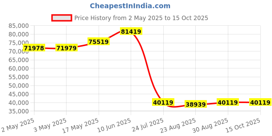 industrybuying.com ALPHA WIRE Hook Up Wire HOOK-UP WIRE, 0.09MM2, RED, 305M, 2842/7 RD001 (Pack of 305) alpha wire Price History Graph from 2 May 2025 to 15 Oct 2025
