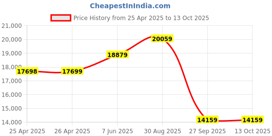 industrybuying.com ALPHA WIRE Hook Up Wire HOOK-UP WIRE, 0.2MM2, RED, 305M, 3050/1 RD001 (Pack of 305) alpha wire Price History Graph from 25 Apr 2025 to 13 Oct 2025
