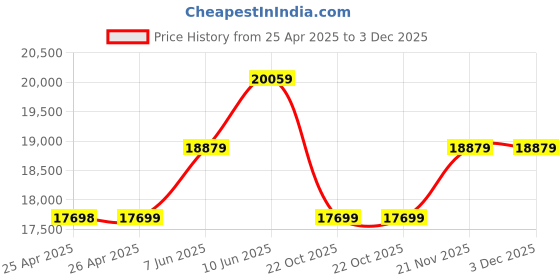 industrybuying.com ALPHA WIRE Hook Up Wire HOOK-UP WIRE, 0.2MM2, WHITE, 305M, 3050/1 WH001 alpha wire Price History Graph from 25 Apr 2025 to 3 Dec 2025