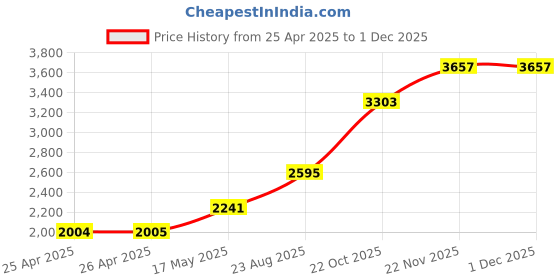 industrybuying.com ALPHA WIRE Hook Up Wire HOOK-UP WIRE, 0.32MM2, BROWN, 30.5M, 3051/1 BR005 alpha wire Price History Graph from 25 Apr 2025 to 29 Nov 2025