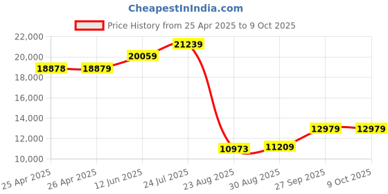 industrybuying.com ALPHA WIRE Hook Up Wire HOOK-UP WIRE, 0.32MM2, RED, 305M, 3051/1 RD001 (Pack of 305) alpha wire Price History Graph from 25 Apr 2025 to 9 Oct 2025