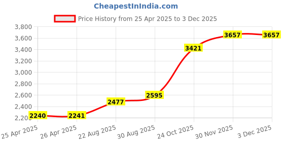 industrybuying.com ALPHA WIRE Hook Up Wire HOOK-UP WIRE, 0.35MM2, YELLOW, 30.5M, 7055 YL005 alpha wire Price History Graph from 25 Apr 2025 to 30 Nov 2025