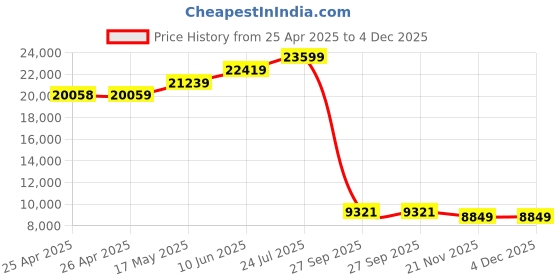 industrybuying.com ALPHA WIRE Hook Up Wire HOOK-UP WIRE, 0.38MM2, BROWN, 30.5M, 2845/19 BR005 (Pack of 30) alpha wire Price History Graph from 25 Apr 2025 to 4 Dec 2025