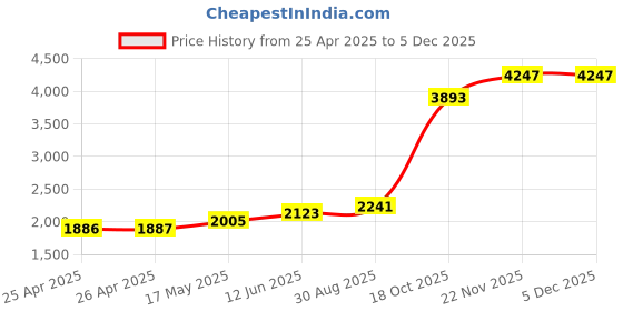 industrybuying.com ALPHA WIRE Hook Up Wire HOOK-UP WIRE, 0.51MM2, WHITE, 30.5M, 3073 WH005 (Pack of 30) alpha wire Price History Graph from 25 Apr 2025 to 4 Dec 2025