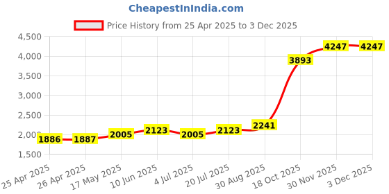 industrybuying.com ALPHA WIRE Hook Up Wire HOOK-UP WIRE, 0.51MM2, YELLOW, 30.5M, 3073 YL005 (Pack of 30) alpha wire Price History Graph from 25 Apr 2025 to 30 Nov 2025