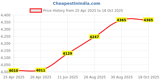 industrybuying.com ALPHA WIRE Hook Up Wire HOOK-UP WIRE, 0.52MM2, BLUE, 30.5M, 3053/1 BL005 alpha wire Price History Graph from 25 Apr 2025 to 18 Oct 2025