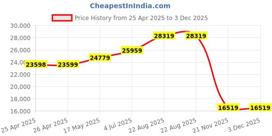 industrybuying.com ALPHA WIRE Hook Up Wire HOOK-UP WIRE, 0.52MM2, YELLOW, 305M, 3053/1 YL001 (Pack of 305) alpha wire Price History Graph from 25 Apr 2025 to 2 Dec 2025