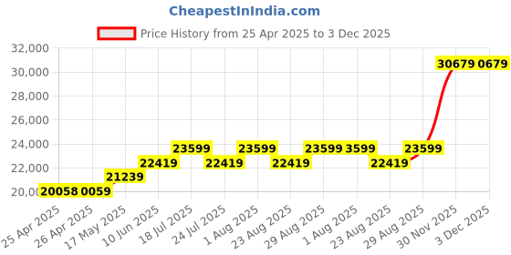 industrybuying.com ALPHA WIRE Hook Up Wire HOOK-UP WIRE, 1.23MM2, BLACK, 305M, 1858/19 BK001 (Pack of 305) alpha wire Price History Graph from 25 Apr 2025 to 30 Nov 2025