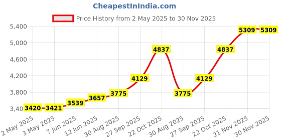 industrybuying.com ALPHA WIRE Hook Up Wire HOOK-UP WIRE, 1.32MM2, GREEN, 30.5M, 3057 GR005 alpha wire Price History Graph from 2 May 2025 to 29 Nov 2025